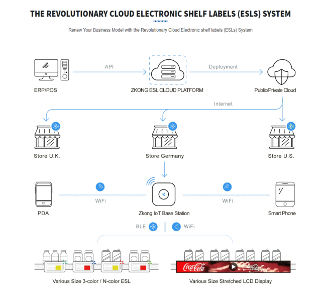 Six Advantages and Three Major Application Fields of ESL Price Tags